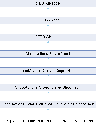 Tweaks: Gang_Sniper.CommandForceCrouchSniperShootTech Class Reference